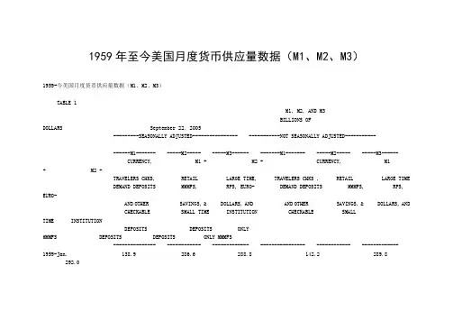 1959年至今美国月度货币供应量数据