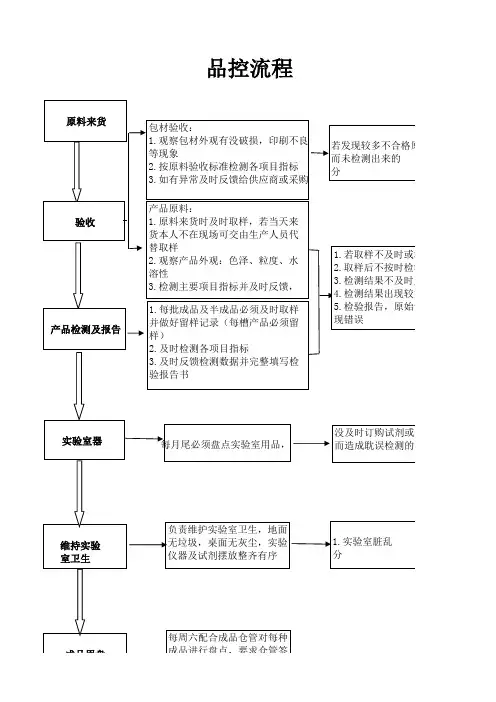 品控部流程