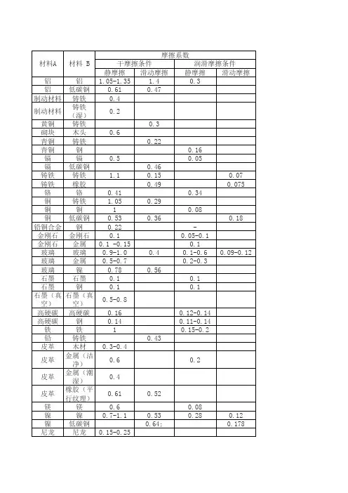 摩擦系数大全