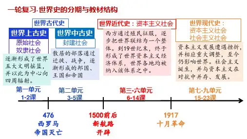 整体建构：古代文明的产生与发展——建构思维导图,形成对世界古代文明的初步认知 课件(共41张PPT)
