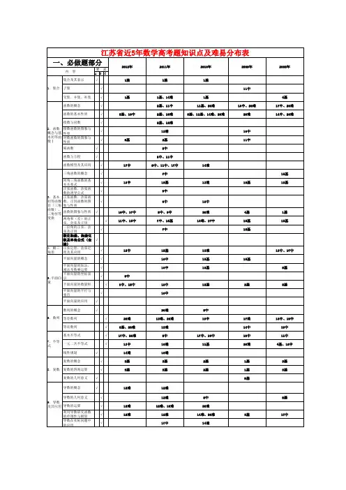江苏省近5年数学高考题知识点及难易分布表