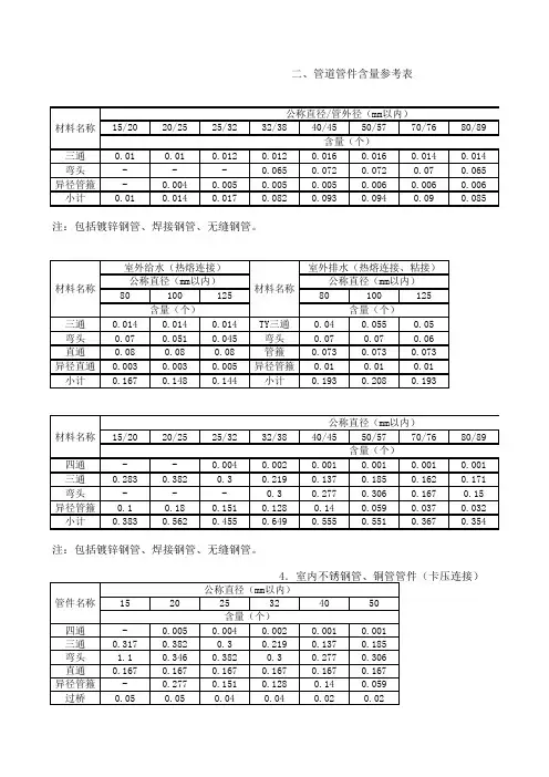 12定额 水暖 附录(管件、支架)