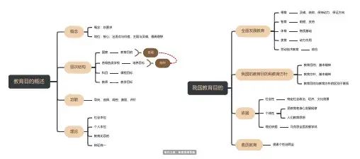教资、教招考试-教育目的思维导图脑图