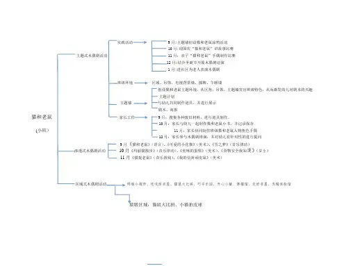 幼儿园小班木偶剧主题《猫和老鼠》网络图