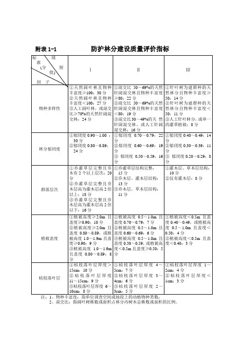 造林建设质量评价指标