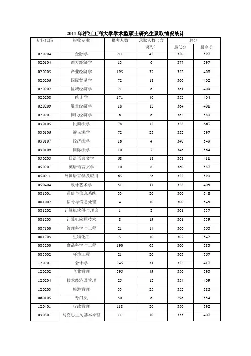 2011年浙江工商大学学术型硕士研究生录取情况统计