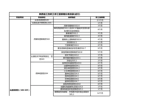西安工伤职工停工留薪期鉴定规则