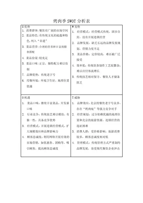 烤肉季swot分析