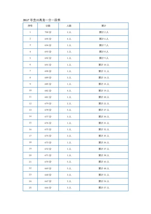 2017年贵州高考一分一段表