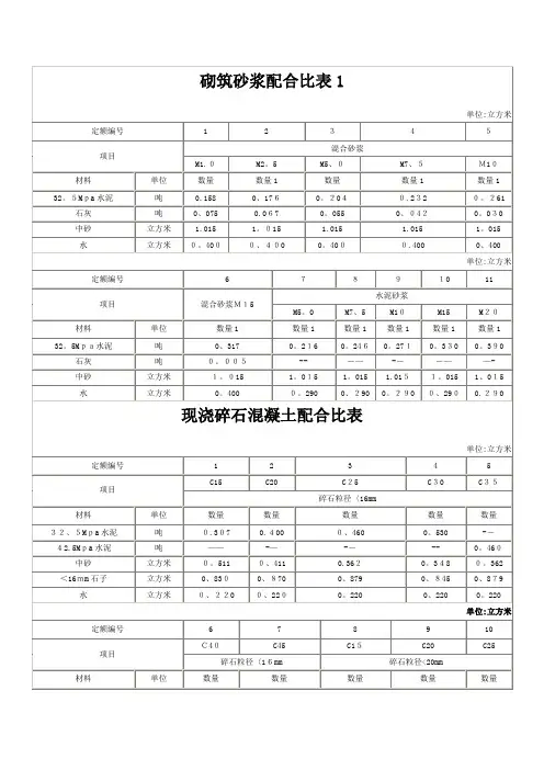 砌筑砂浆配合比表