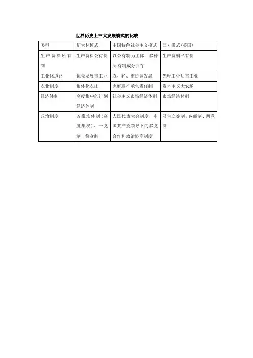 世界历史上三大发展模式的比较