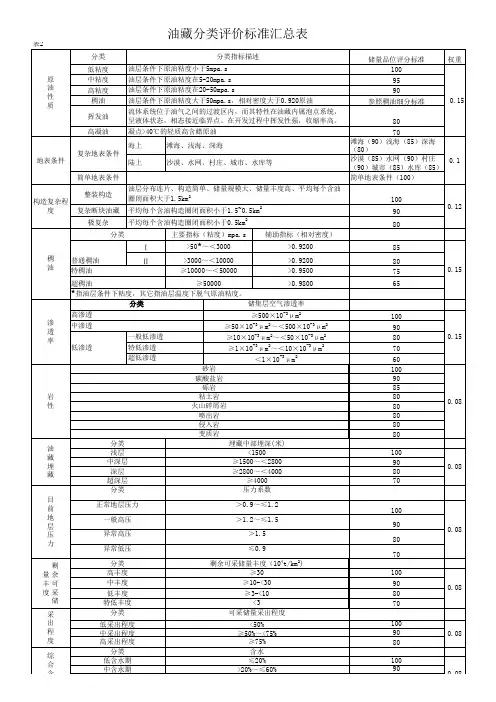 油藏分类评价标准