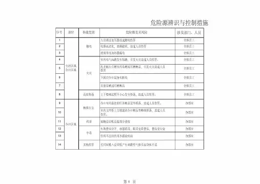 (完整版)生活、办公区域危险源辨识与控制措施