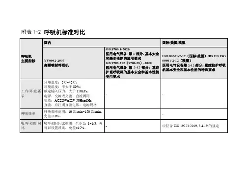 全球各国呼吸机标准对比
