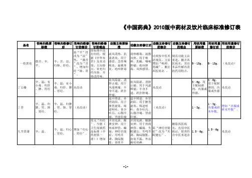 《中国药典》2010年版(一部)