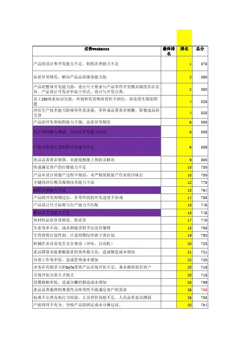 内部环境优势与劣势因素分析 评分汇总