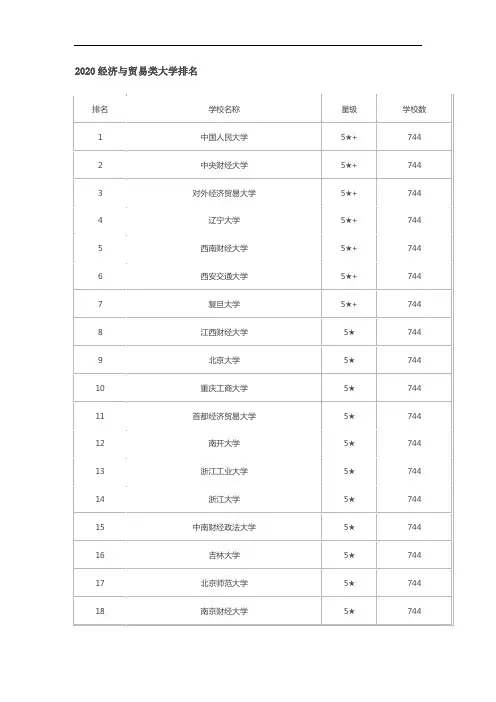 2020年本科经济与贸易专业排名