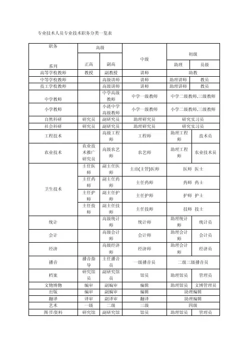 专业技术人员专业技术职务分类一览表