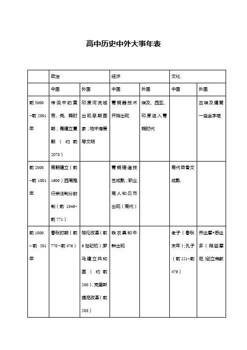 新课标高考历史中外大事年表