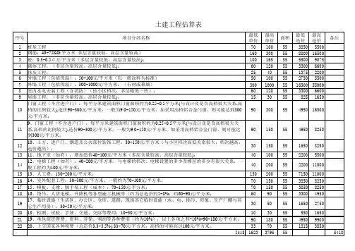 土建工程估算表