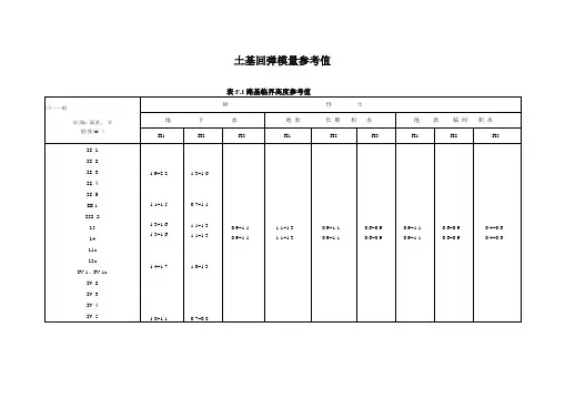 土基回弹模量参考值