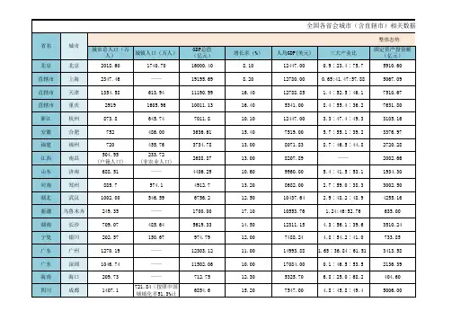 2011年全国各省会城市相关数据