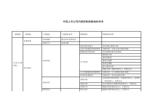 中国上市公司内部控制指数指标体系