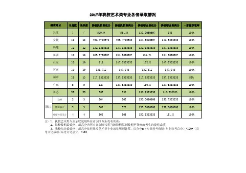 2017年我校艺术类专业各省录取情况