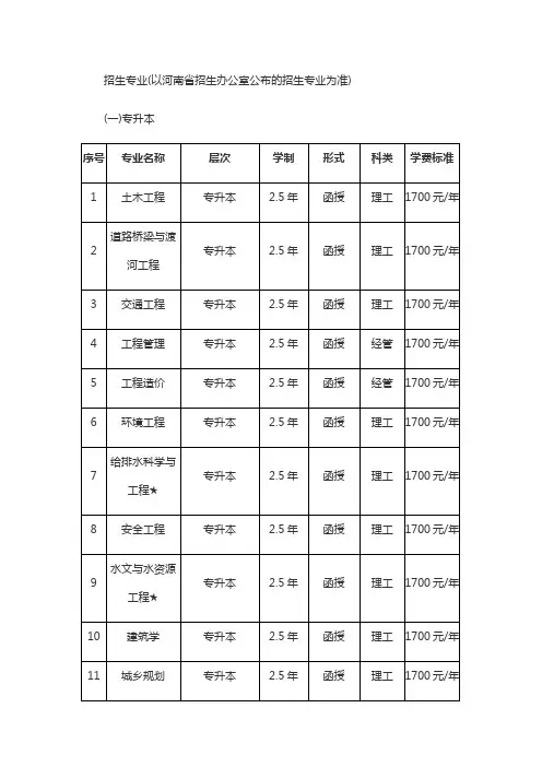 河南城建学院2020年成人高考招生专业有哪些？
