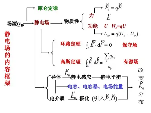 大学物理静电