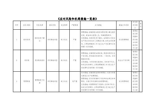 应对风险和机遇措施一览表