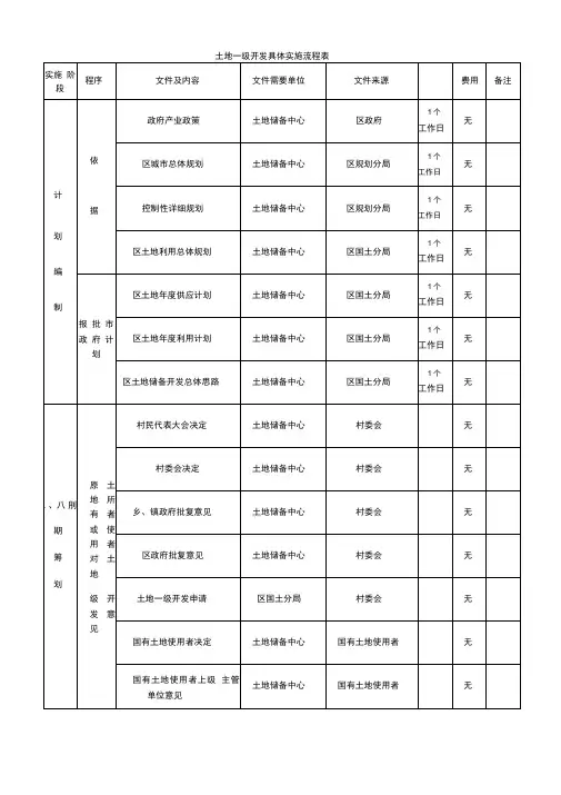 土地一级开发具体实施流程表