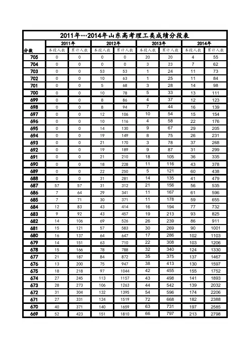 2011年…2014年山东高考理工类成绩分段表