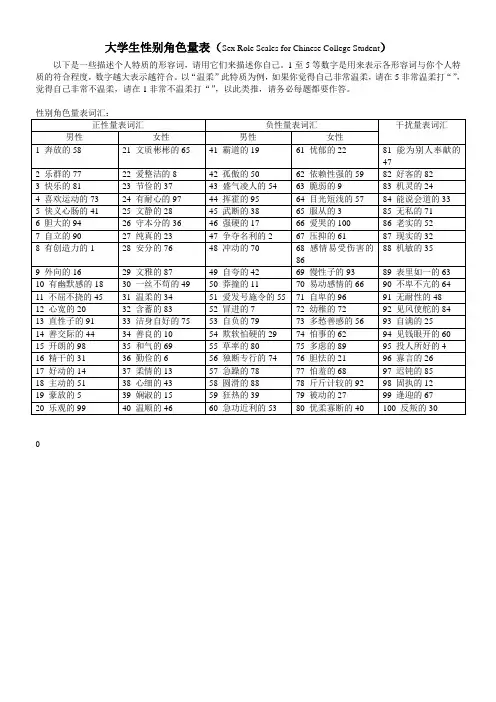 大学生性别角色量表(CSRI)