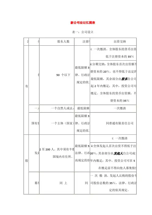 新公司法记忆图表