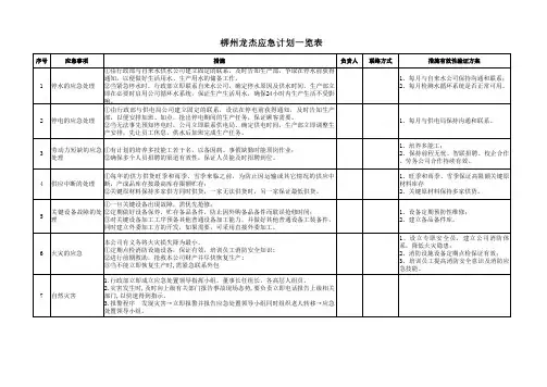 AITFA16949应急计划一览表