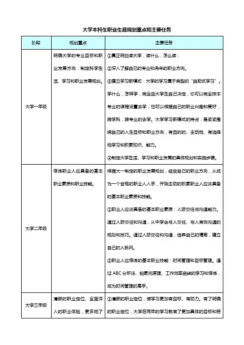 大学本科生职业生涯规划重点和主要任务