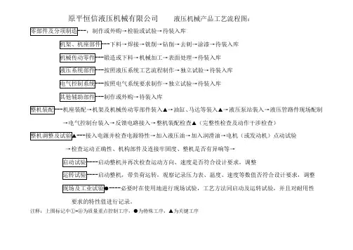液压机械产品工艺流程图