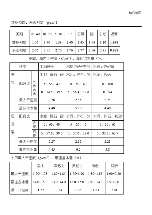 多种土密度,各种碎石堆积密度、表格模板观密度