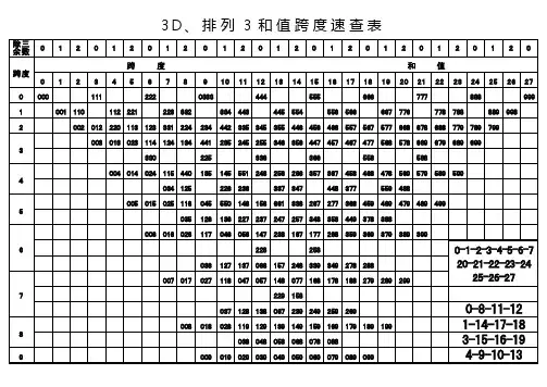 3d、排列3和值跨度速查表9.17