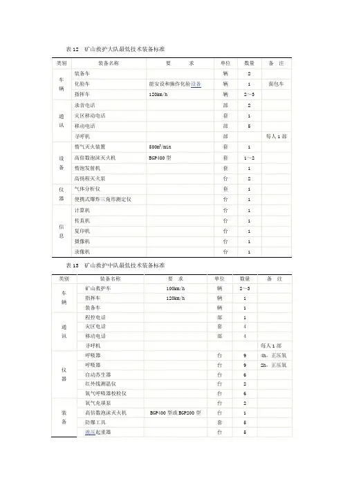 矿山救护队器材