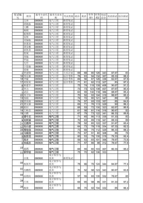 中南大学信息科学与工程学院2016年考研复试结果