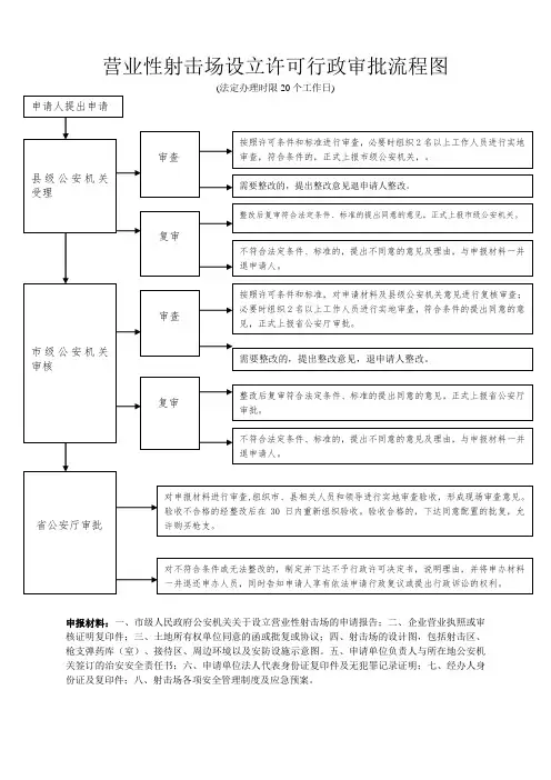 营业性射击场设立许可行政审批流程图