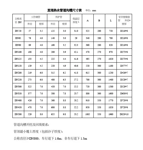 直埋热水管道沟槽尺寸表