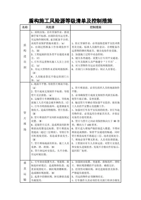 盾构施工风险源等级清单及防范措施