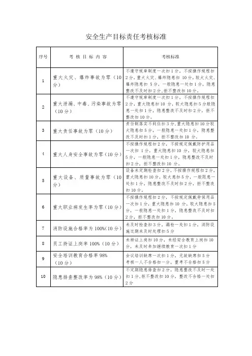 安全生产目标考核标准