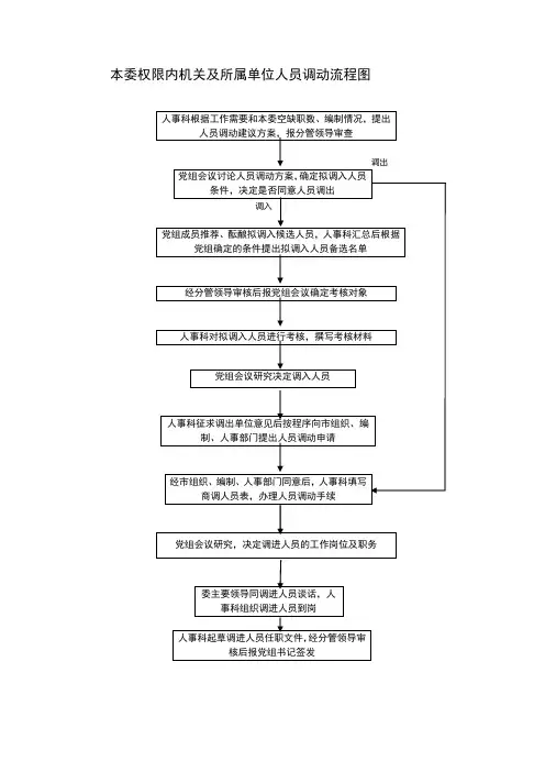 本委权限内机关及所属单位人员调动流程图