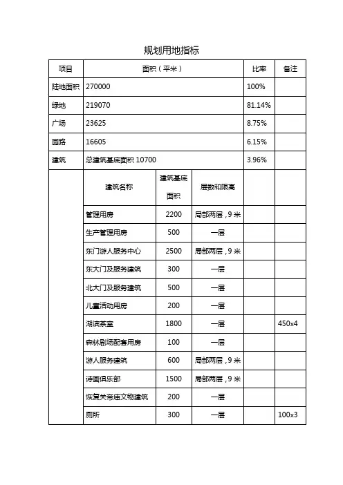 望京城市公园规划用地指标及园林工程估算表