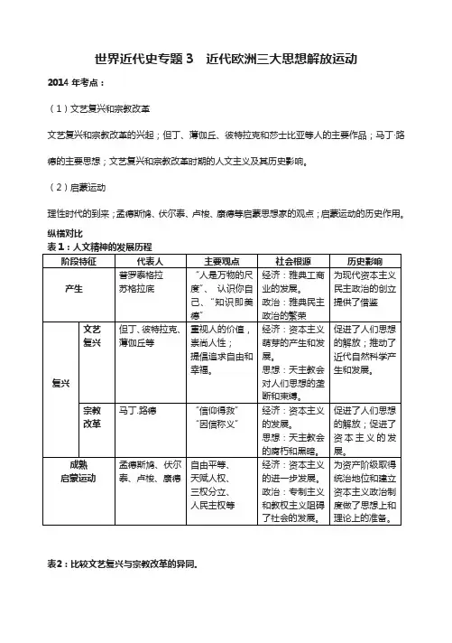 世界近代史专题3--近代欧洲三大思想解放运动