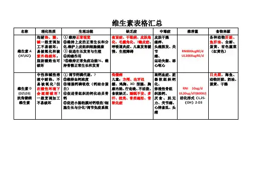维生素表格汇总